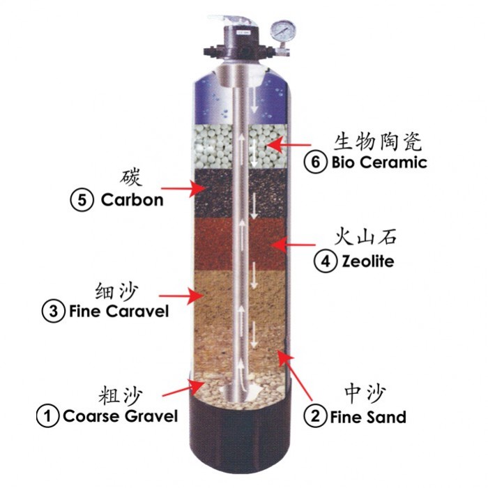 1042 SST NICES 6 Layer Stainless Steel Outdoor Water Filter